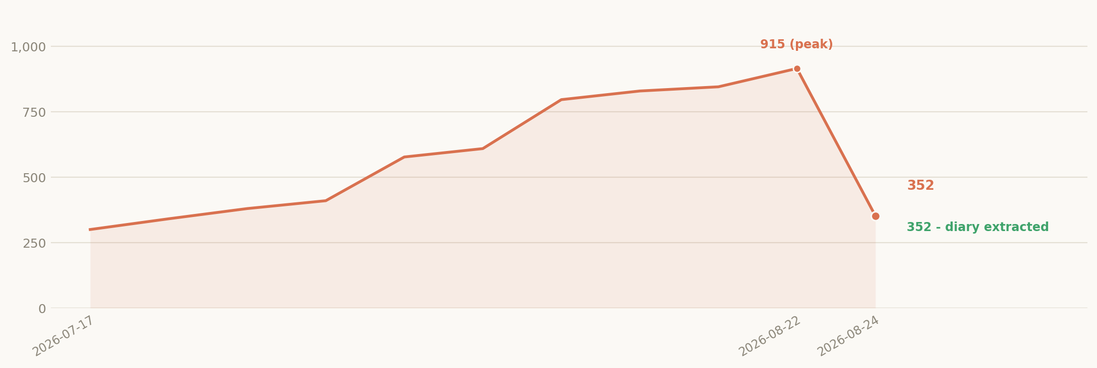 ADR-0024 line count over time, 300 to 915 lines, then cut to 352 by extracting the diary