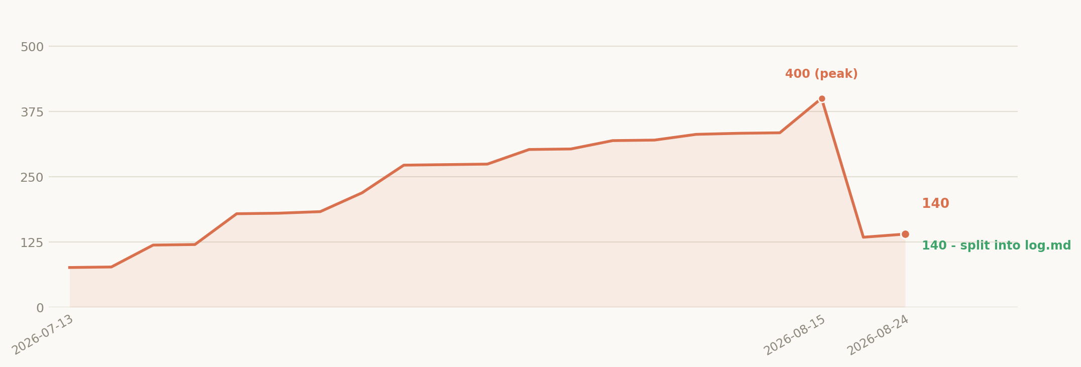 index.md line count over time, 76 to 400 lines across 20 commits, then split to 140 plus a dedicated log.md