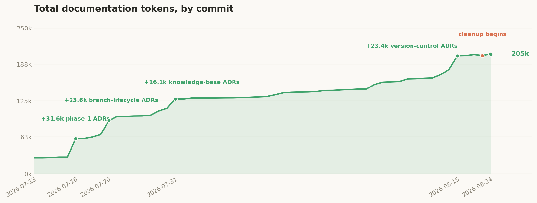 Total documentation tokens by commit, 27,470 to 204,483, with four large single-commit jumps annotated